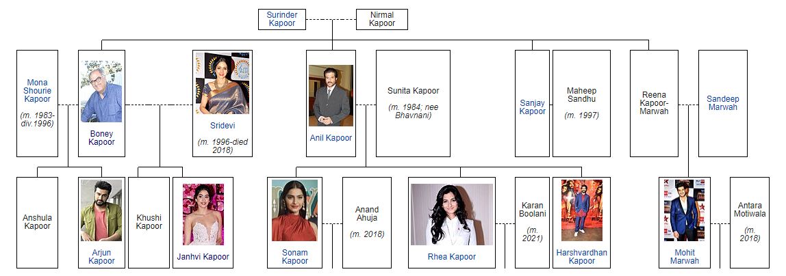 The Kapoor Family