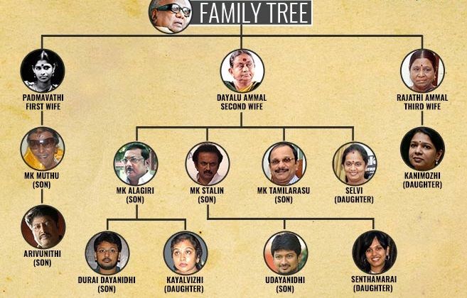 Karunanidhi Family Tree