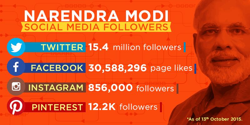 Narendra Modi's popularity on Social Media