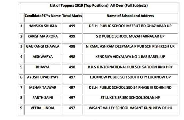 List of toppers of 12th standard in 2019