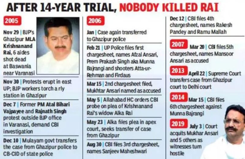 Krishnanand Rai Murder Case