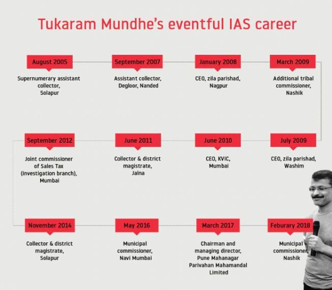IAS Tukaram Mundhe's graphical career chart