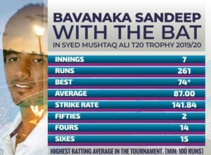 Batting statistics of Sandeep Bavanakas in Syed Mushtaq Ali Trophy 2019