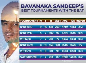Best tournament batting statistics for Bavanaka Sandeep