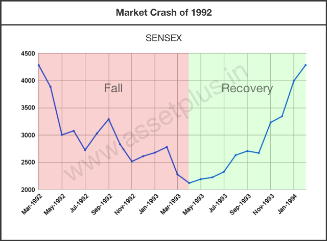 The Graph of stock market crash due to the 1992 Harshad Mehta Scam