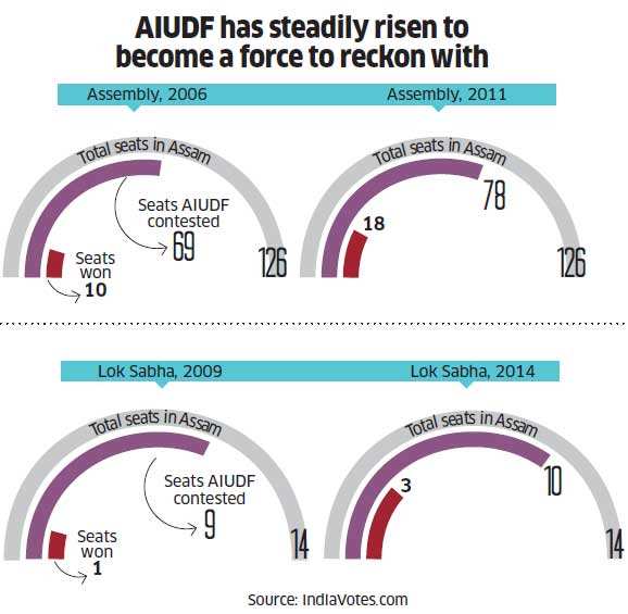 AIUDF's performance in different elections