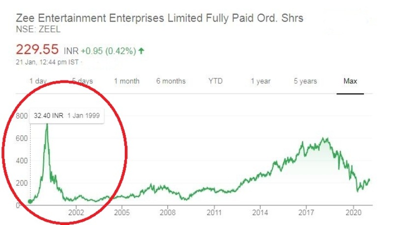 The sudden rise in the share prise of Zee Entertainment in 2000