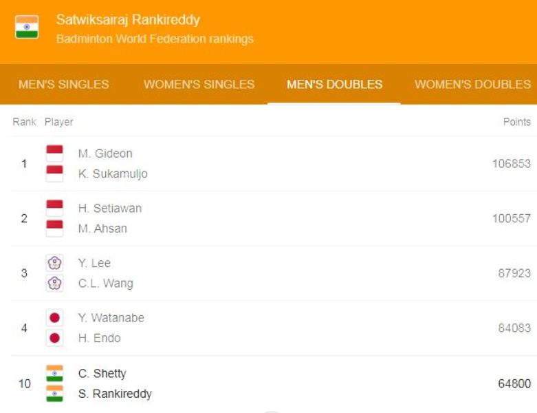 Satwiksairaj Rankireddy's Badminton World Federation (BWF) ranking