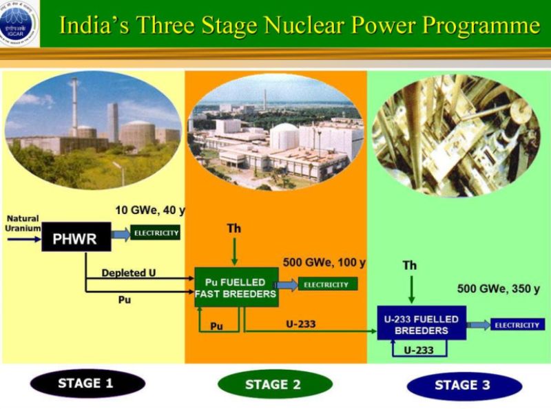 India’s Three Stage Nuclear Power Programme
