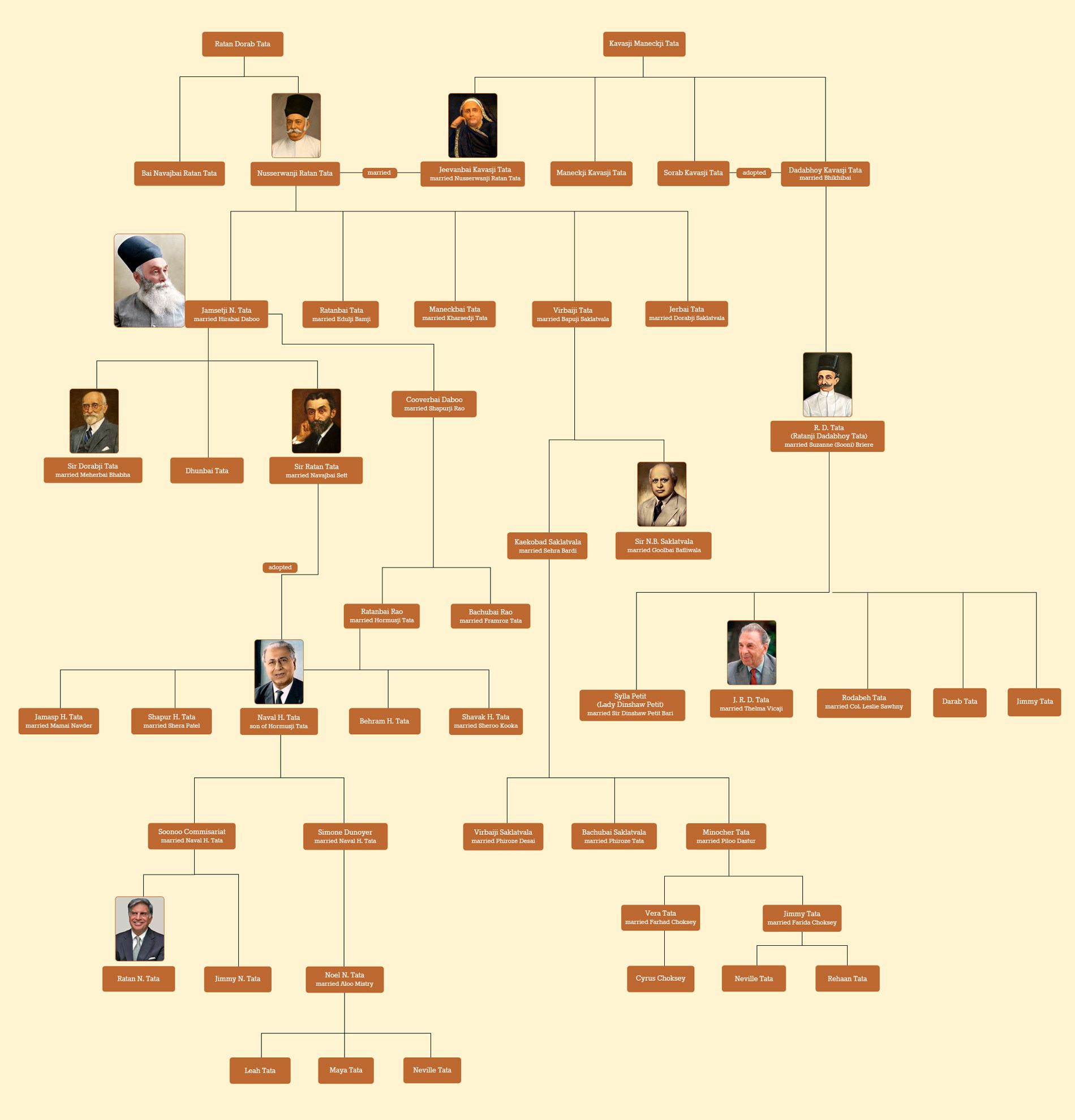 The family tree of Tatas