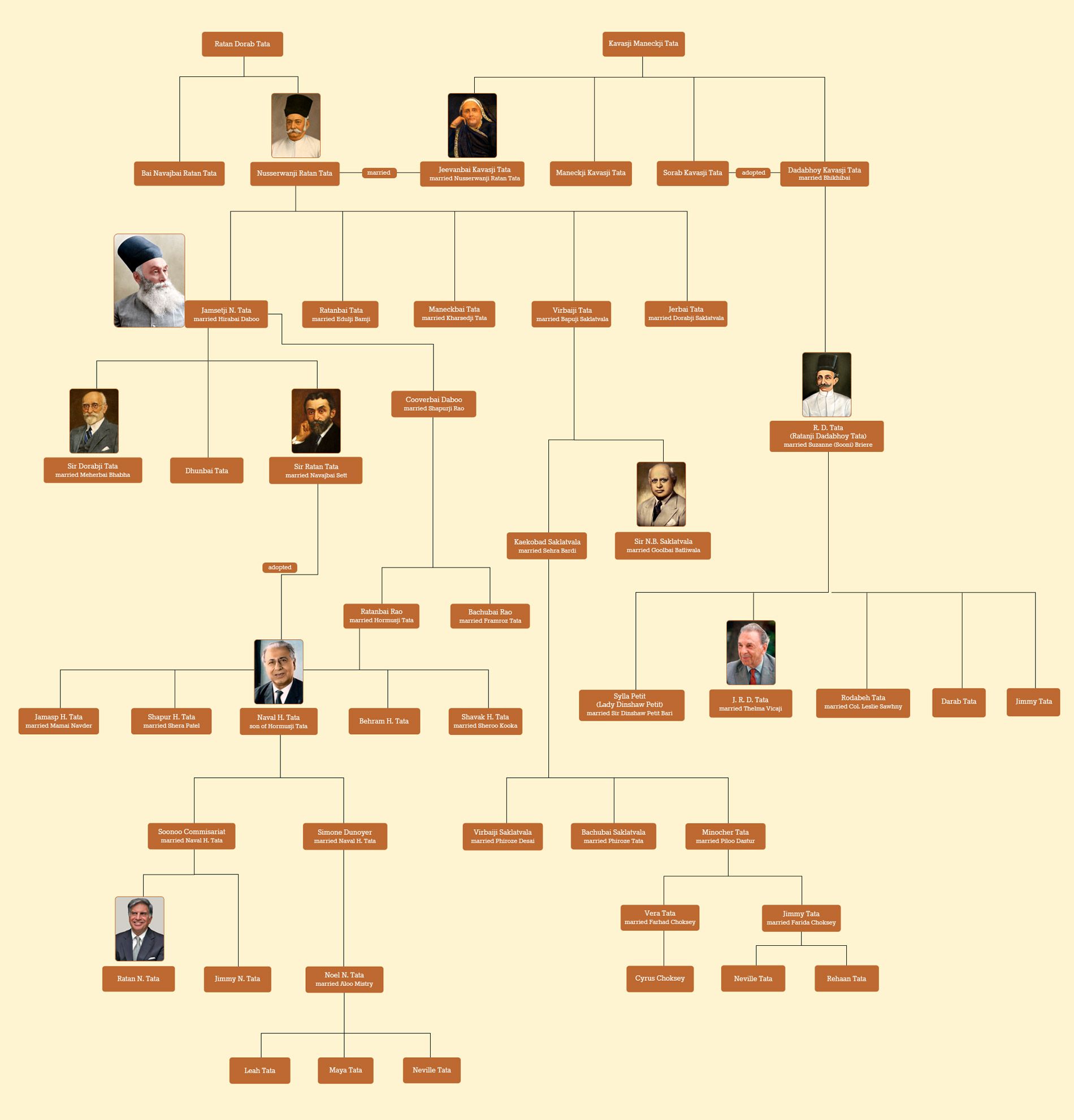 Tata Family Tree - WikiBio