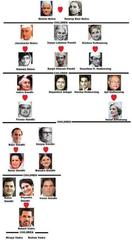 Nayantara Family Tree
