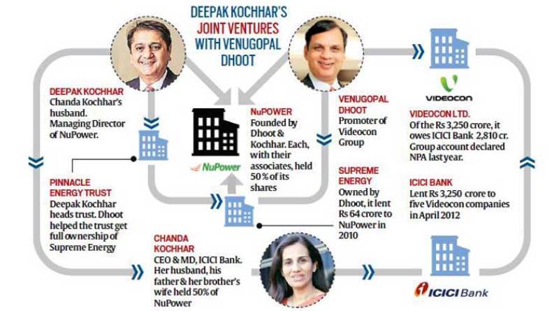 A timeline of ICICI Bank and Videocon Group loan fraud controversy