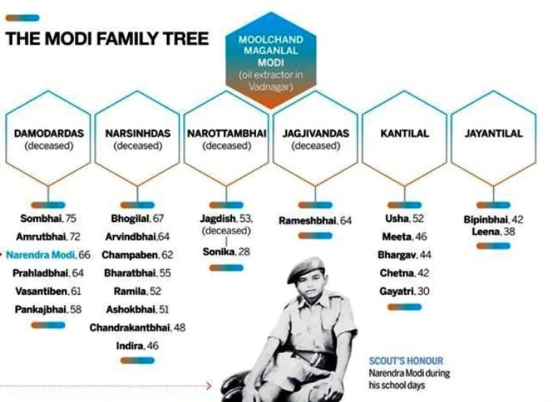 The Modi family tree