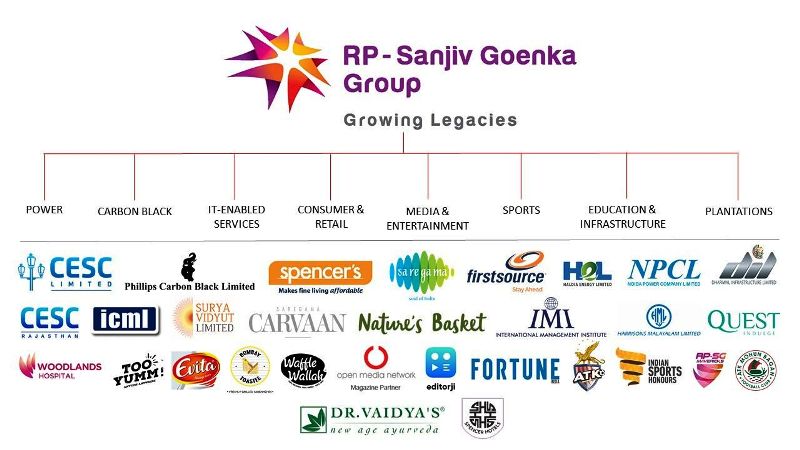 The companies owned by Sanjiv Goenka under the RP-Sanjiv Goenka Group (RPSG Group)