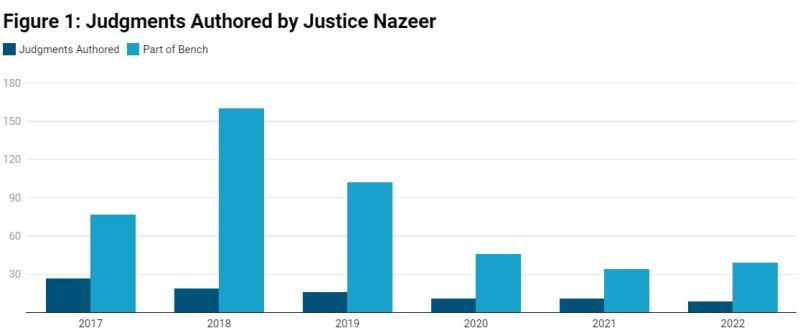A bar graph showing judgements authored by Justice S. Abdul Nazeer during his six-year term as the judge of the Supreme Court of India
