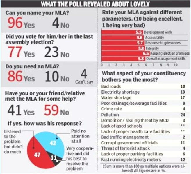 Times of India Survey 2008 about Arvinder Singh Lovely