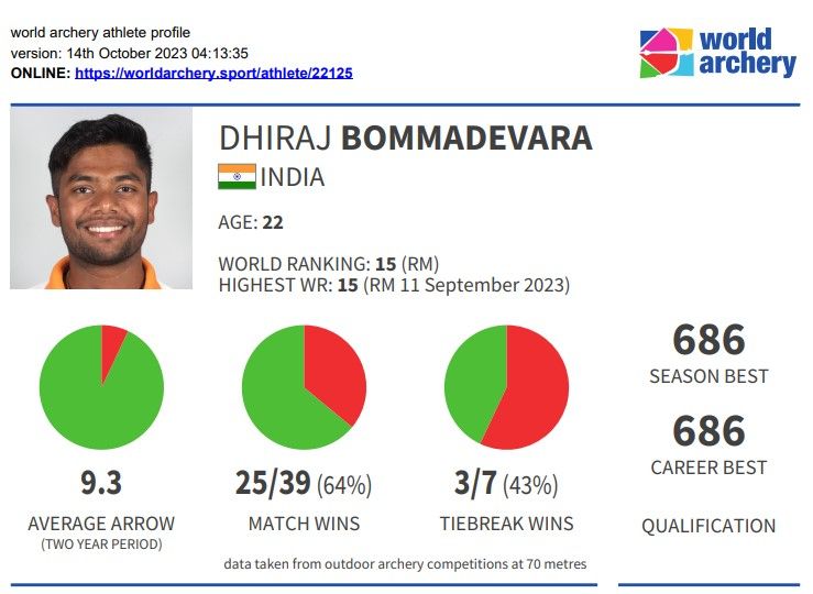 Dhiraj Bommadevara's athlete profile