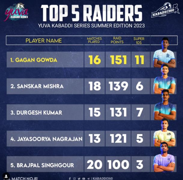 Gagan Gowda on top of the 'Top 5 Raiders' list in YKS 2023