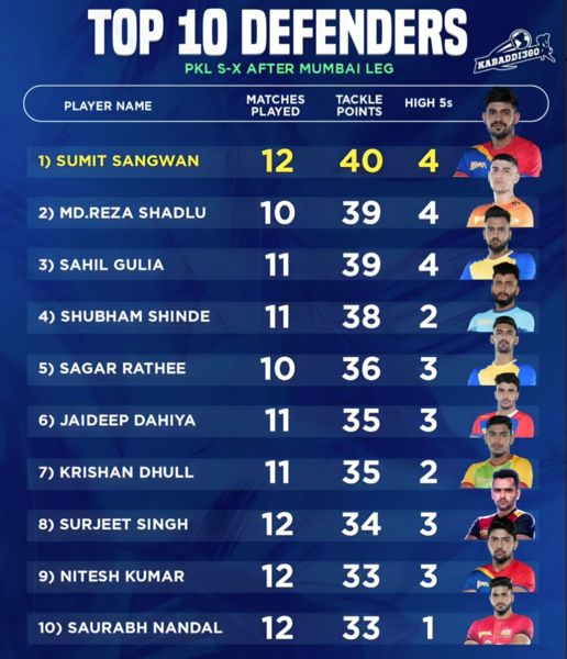 The list of 'Top 10 Defenders' of season 10 of the Pro Kabaddi League