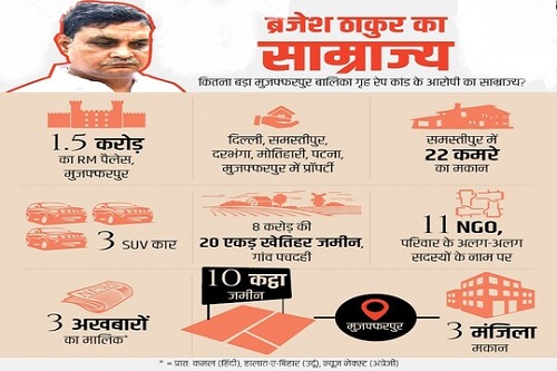 Brajesh Thakur's assets and properties
