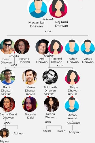 David Dhawan's family tree